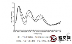 老人血糖20多有危险吗