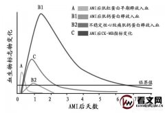 心肌酶偏高严重吗